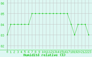 Courbe de l'humidit relative pour Boulaide (Lux)