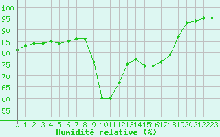 Courbe de l'humidit relative pour Cannes (06)