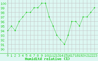 Courbe de l'humidit relative pour Croisette (62)