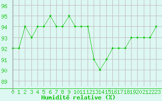 Courbe de l'humidit relative pour Cap Ferret (33)