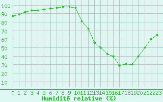 Courbe de l'humidit relative pour La Javie (04)