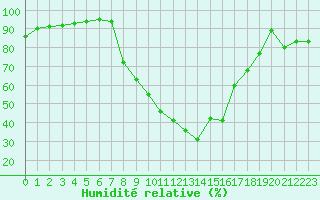 Courbe de l'humidit relative pour Nmes - Garons (30)