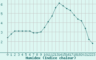 Courbe de l'humidex pour Amiens - Dury (80)