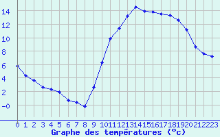 Courbe de tempratures pour La Beaume (05)