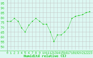 Courbe de l'humidit relative pour Langres (52) 