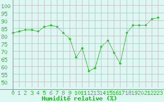 Courbe de l'humidit relative pour Saint-Sorlin-en-Valloire (26)