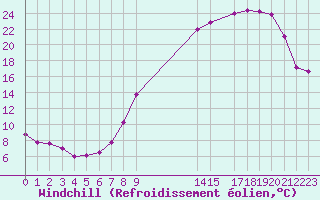 Courbe du refroidissement olien pour Metz-Nancy-Lorraine (57)