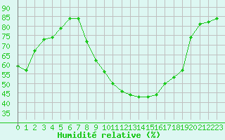 Courbe de l'humidit relative pour Grenoble/St-Etienne-St-Geoirs (38)