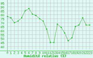 Courbe de l'humidit relative pour Leucate (11)