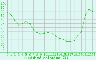Courbe de l'humidit relative pour Vichy (03)
