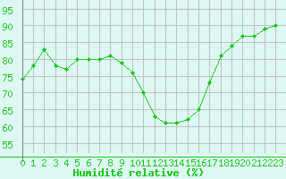 Courbe de l'humidit relative pour Blois (41)