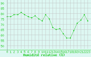 Courbe de l'humidit relative pour Mouilleron-le-Captif (85)