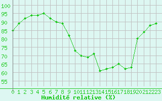 Courbe de l'humidit relative pour Cazaux (33)