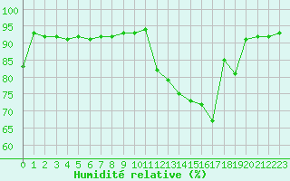 Courbe de l'humidit relative pour Biarritz (64)
