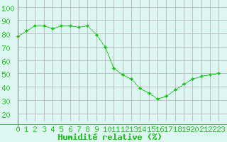 Courbe de l'humidit relative pour Ontinyent (Esp)