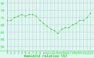 Courbe de l'humidit relative pour Mcon (71)