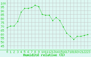 Courbe de l'humidit relative pour Le Mans (72)