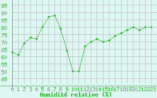 Courbe de l'humidit relative pour Hyres (83)