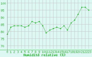 Courbe de l'humidit relative pour Hd-Bazouges (35)