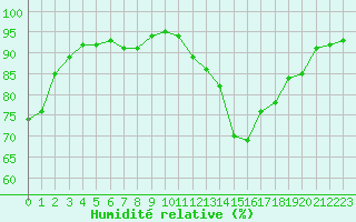 Courbe de l'humidit relative pour Saint-Mdard-d'Aunis (17)