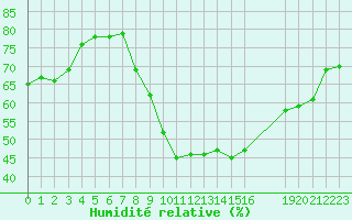 Courbe de l'humidit relative pour Gjilan (Kosovo)
