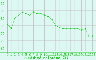 Courbe de l'humidit relative pour Colmar (68)