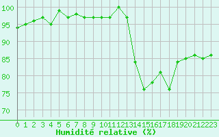 Courbe de l'humidit relative pour Hd-Bazouges (35)