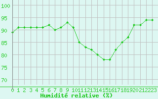 Courbe de l'humidit relative pour Avord (18)