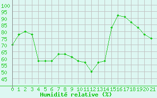 Courbe de l'humidit relative pour Perpignan Moulin  Vent (66)