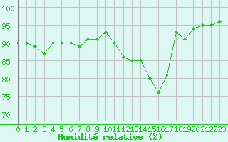 Courbe de l'humidit relative pour Muret (31)