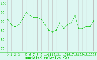 Courbe de l'humidit relative pour Estres-la-Campagne (14)