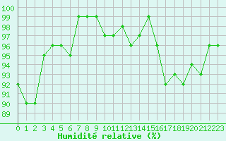 Courbe de l'humidit relative pour Agde (34)