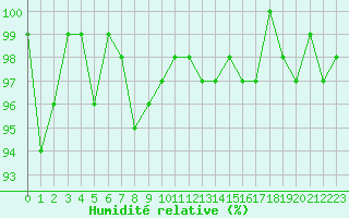 Courbe de l'humidit relative pour Connerr (72)