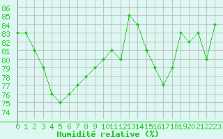 Courbe de l'humidit relative pour Luc-sur-Orbieu (11)