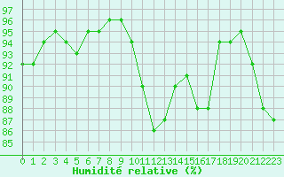 Courbe de l'humidit relative pour Ile du Levant (83)