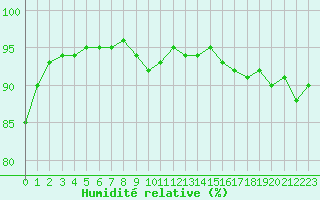 Courbe de l'humidit relative pour Douzy (08)