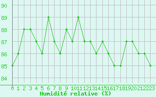 Courbe de l'humidit relative pour Herbault (41)