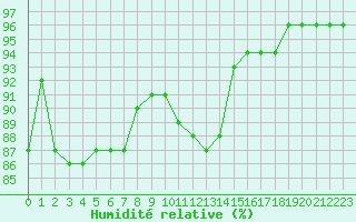 Courbe de l'humidit relative pour Saint-Bonnet-de-Bellac (87)