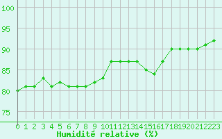 Courbe de l'humidit relative pour Montroy (17)