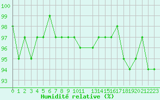 Courbe de l'humidit relative pour Trelly (50)