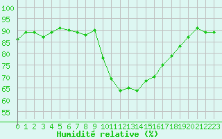Courbe de l'humidit relative pour Le Bourget (93)