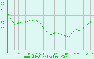 Courbe de l'humidit relative pour Trgueux (22)