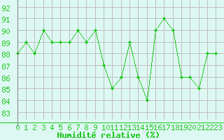 Courbe de l'humidit relative pour Haegen (67)
