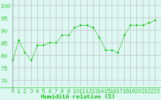 Courbe de l'humidit relative pour Le Talut - Belle-Ile (56)