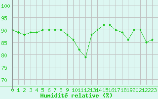 Courbe de l'humidit relative pour Charleville-Mzires (08)