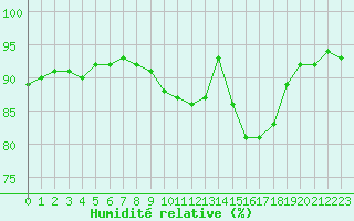 Courbe de l'humidit relative pour Reims-Prunay (51)