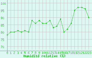 Courbe de l'humidit relative pour Metz-Nancy-Lorraine (57)