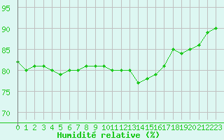 Courbe de l'humidit relative pour Millau (12)