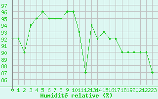 Courbe de l'humidit relative pour Auxerre-Perrigny (89)