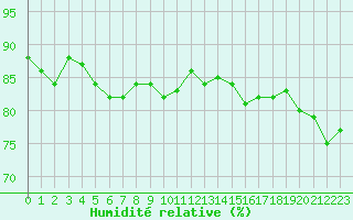 Courbe de l'humidit relative pour Paris Saint-Germain-des-Prs (75)